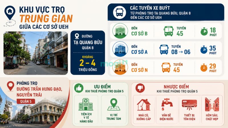 Thuê trọ tại Quận 5 hoặc Quận 8 để di chuyển trung gian đến các cơ sở UEH