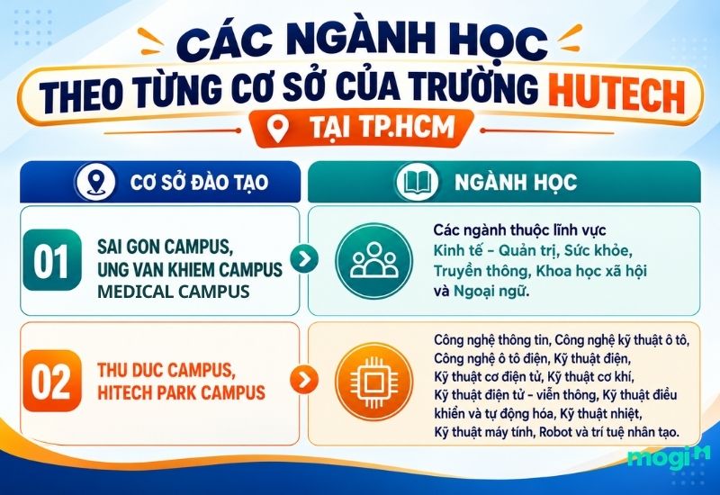Kinh nghiệm thuê trọ gần trường Đại học Công nghệ TP.HCM (HUTECH) 2 Các ngành học tại từng cụm Campus của Đại học HUTECH