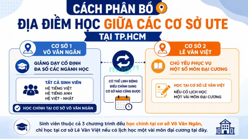 Kinh nghiệm thuê trọ gần trường Đại học Công nghệ Kỹ thuật TP.HCM 2 Cách phân bổ địa điểm học giữa các cơ sở UTE tại TP.HCM