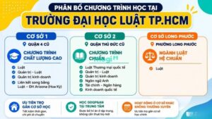 Kinh nghiệm thuê trọ gần Trường Đại học Luật TP.HCM 2 Mỗi chương trình đào tạo của Trường Đại học Luật TP.HCM được tổ chức giảng dạy tại một cơ sở nhất định