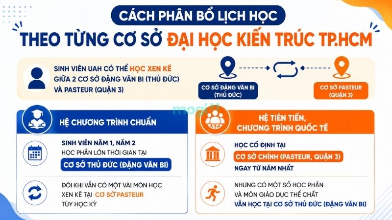 Kinh nghiệm thuê trọ gần trường Đại học Kiến trúc TP.HCM 2 Cách phân bổ lịch học theo từng cơ sở của Đại học Kiến trúc TP.HCM
