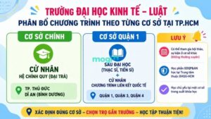 Kinh nghiệm thuê trọ gần trường UEL cho tân sinh viên 2 Các chương trình học theo từng cơ sở của Trường UEL ở TP.HCM