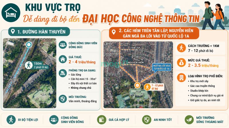 Kinh nghiệm thuê trọ gần trường Đại học Công nghệ Thông tin 1 Khu vực trọ có thể đi bộ đến Đại học Công nghệ Thông tin