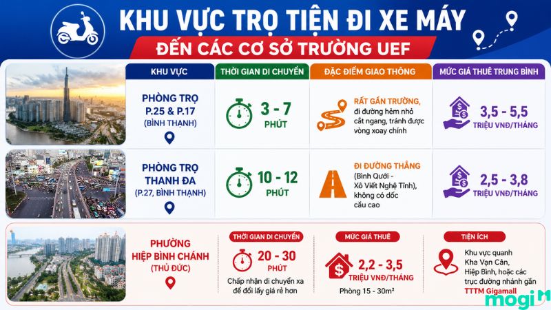 Khu vực trọ tiện đi xe máy đến các cơ sở trường UEF