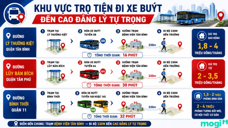 Kinh nghiệm thuê trọ gần trường Cao đẳng Lý Tự Trọng 2 Những khu vực trọ tiện đi xe buýt đến Cao đẳng Lý Tự Trọng